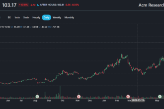 ACMR stock forecast 2030 chart showing ACM Research price prediction range and semiconductor equipment growth factors for long-term investors