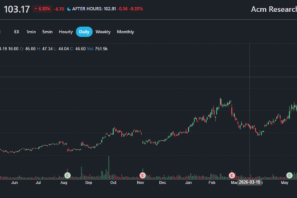 ACMR stock forecast 2030 chart showing ACM Research price prediction range and semiconductor equipment growth factors for long-term investors