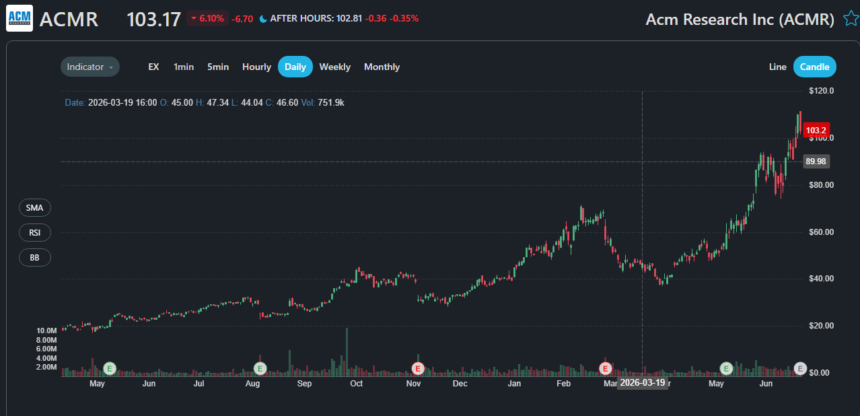 ACMR stock forecast 2030 chart showing ACM Research price prediction range and semiconductor equipment growth factors for long-term investors