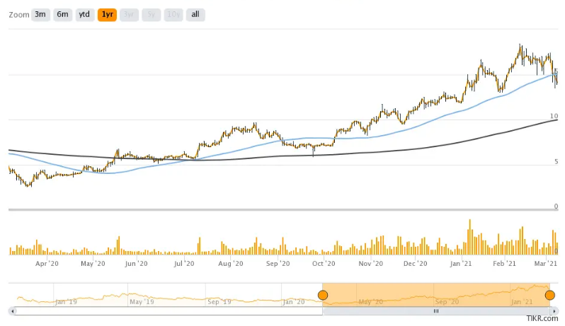 Curaleaf stock forecast 2030 chart showing price prediction range and key growth factors for CURLF investors