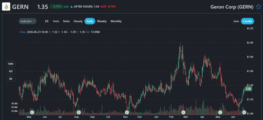 GERN stock forecast 2030 – Geron Corporation price prediction chart and analyst targets