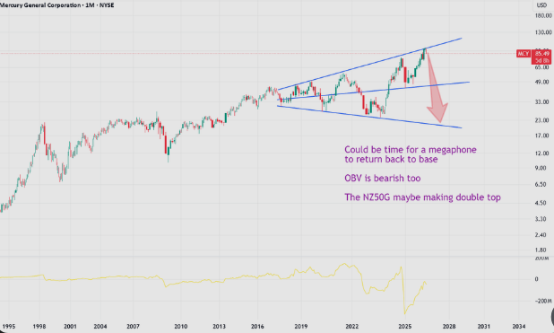 Mcary stock price chart showing market trends for investors