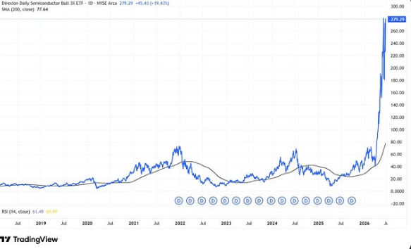 SOXL reverse split explained – Direxion Daily Semiconductor Bull 3X ETF share split history and investor impact