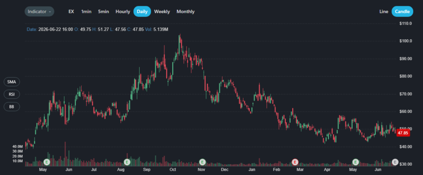 Tempus AI stock forecast 2030 showing TEM price prediction range and precision medicine growth drivers for long-term investors