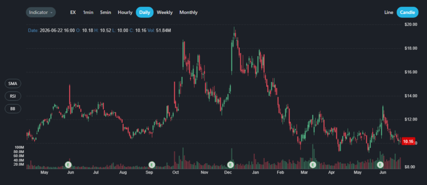 UiPath stock price prediction 2030 chart showing PATH forecast range and agentic automation growth factors for long-term investors