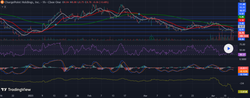 ChargePoint stock price prediction 2030 chart showing CHPT forecast range and EV charging network growth factors for long-term investors