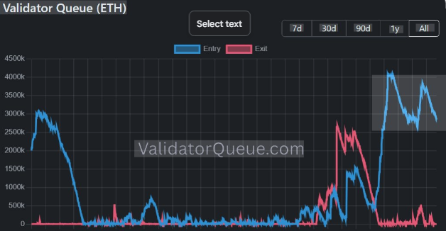 ethereum validator exit queue zero